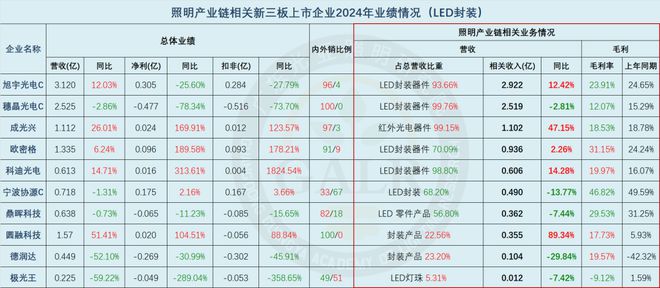 2024年中国照明产业链上市公司业绩排行与深度分析(图10)
