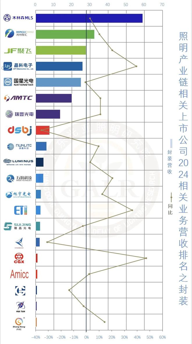 2024年中国照明产业链上市公司业绩排行与深度分析(图11)