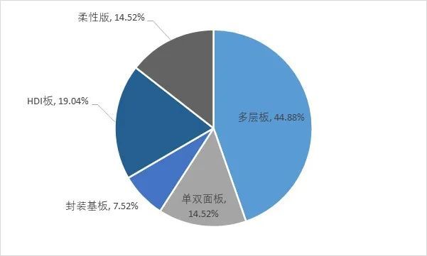 2025-2031年印制电路板行业产业链细分产品调研及前景研究预测(图7)