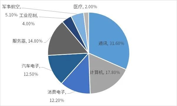 2025-2031年印制电路板行业产业链细分产品调研及前景研究预测(图5)