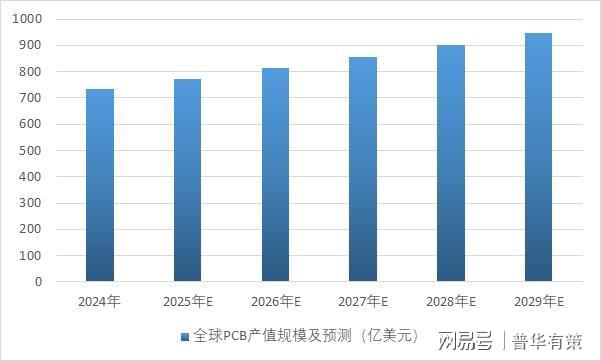 电子产品轻量化、高频化推动PCB向高密、柔性、集成化发展。(图3)