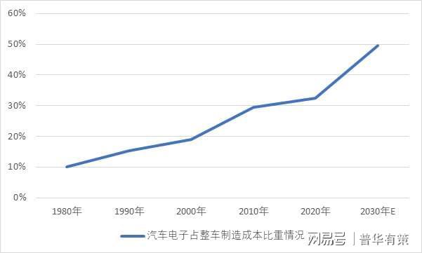 电子产品轻量化、高频化推动PCB向高密、柔性、集成化发展。(图9)
