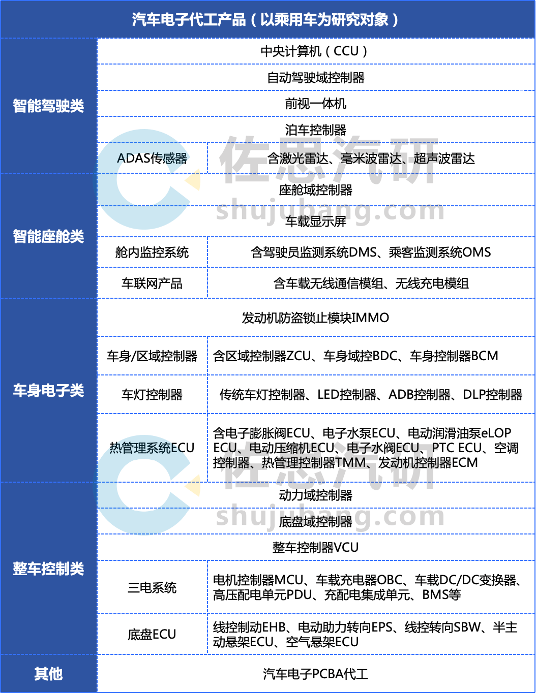 汽车电子代工研究：40余类汽车ECU及代工细分市场增量逻辑分析(图1)
