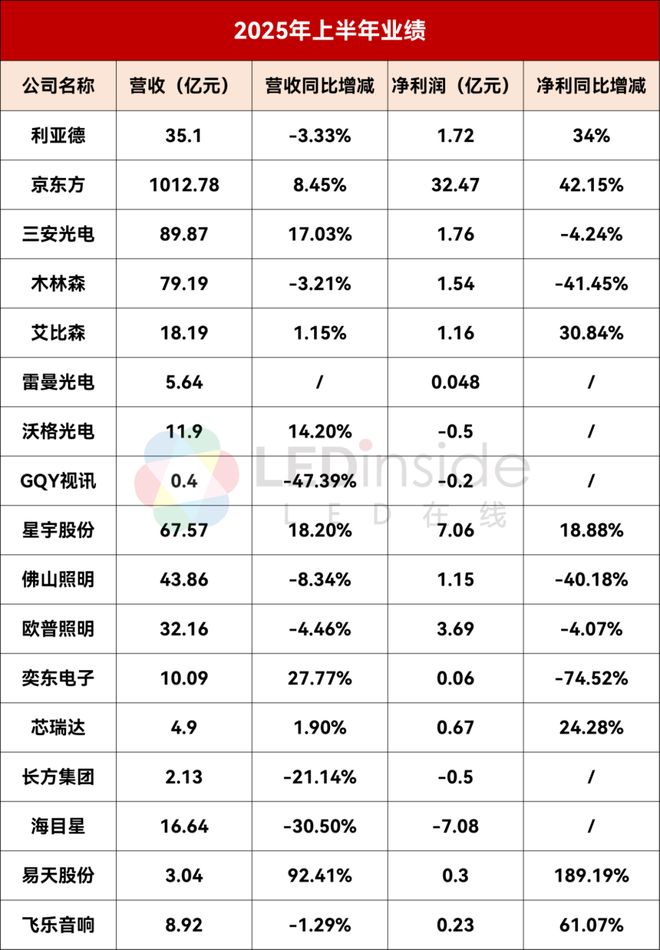 利亚德三安木林森等17家LED企业公布上半年业绩(图1)