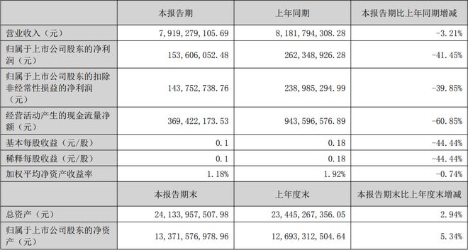 利亚德三安木林森等17家LED企业公布上半年业绩(图5)