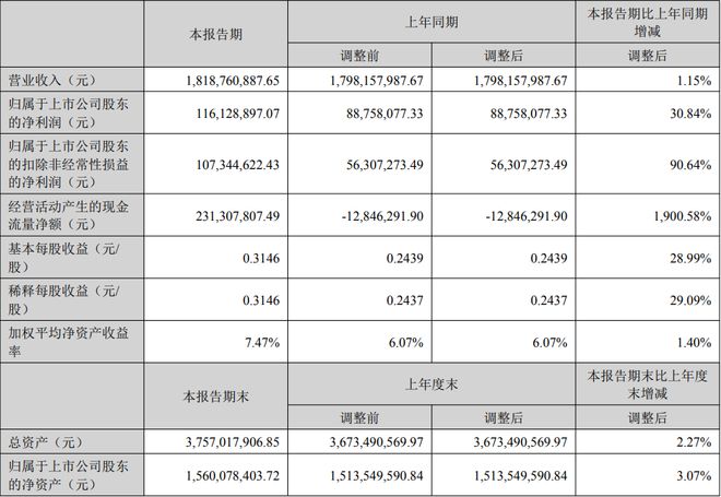 利亚德三安木林森等17家LED企业公布上半年业绩(图6)