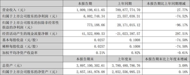 利亚德三安木林森等17家LED企业公布上半年业绩(图13)